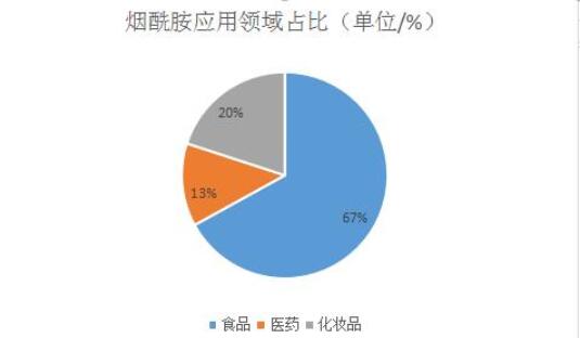 2023年煙酰胺市場進(jìn)入紅利期 我國煙酰胺市場爆發(fā)式增長