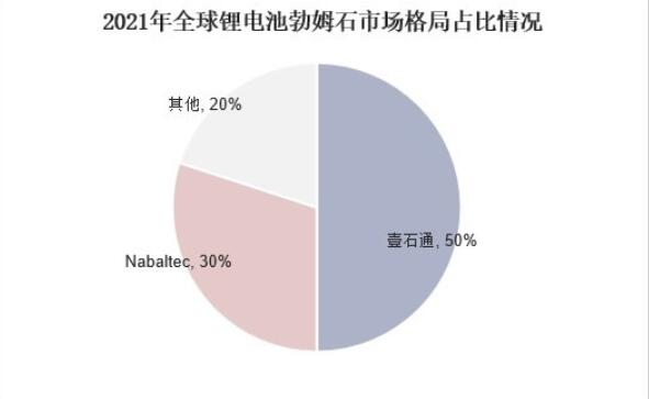 勃姆石市場高度集中 我國勃姆石隔膜發(fā)展提速