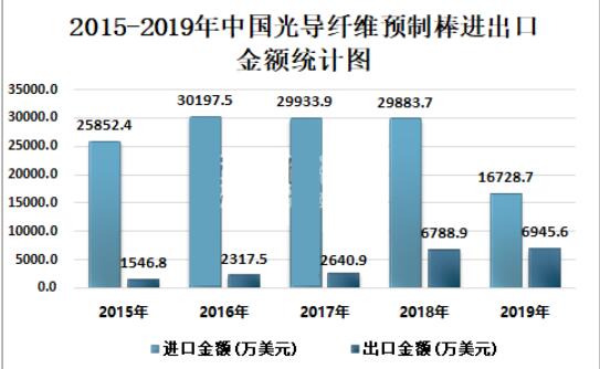 光導(dǎo)纖維市場逐步增長 我國光導(dǎo)纖維行業(yè)價格走高