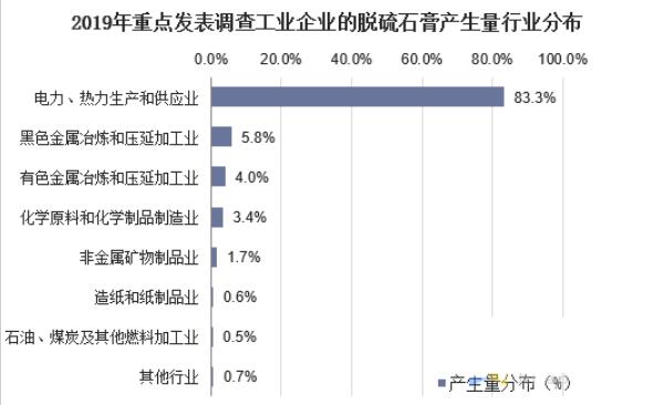 脫硫石膏市場(chǎng)進(jìn)一步開(kāi)發(fā) 我國(guó)脫硫石膏行業(yè)機(jī)遇即將到來(lái)