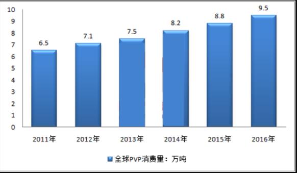 PVP材料迎來發(fā)展新機(jī)遇 我國PVP材料市場潛力巨大