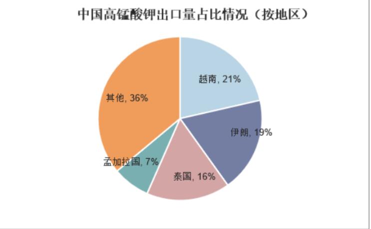 高錳酸鉀市場規(guī)模逐年擴(kuò)張 應(yīng)用領(lǐng)域越來越廣泛
