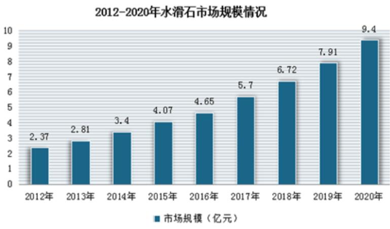 水滑石市場規(guī)模不斷擴(kuò)大 市場景氣度較高