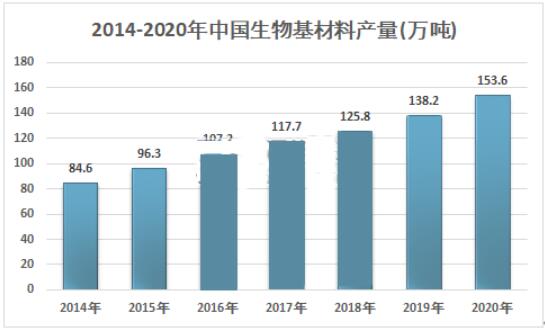 生物基材料市場規(guī)模分析：我國生物基材料市場達到228.49億元