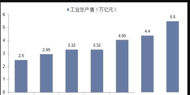 我國無機化工行業(yè)轉型升級