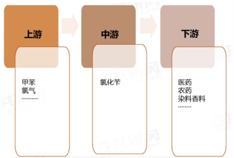 氯化芐市場(chǎng)規(guī)模持續(xù)增長(zhǎng) 應(yīng)用領(lǐng)域不斷擴(kuò)大