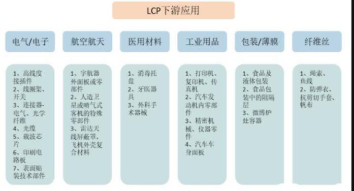 液晶高分子聚合物(LCP)市場(chǎng)集中度較高 下游應(yīng)用十分廣泛