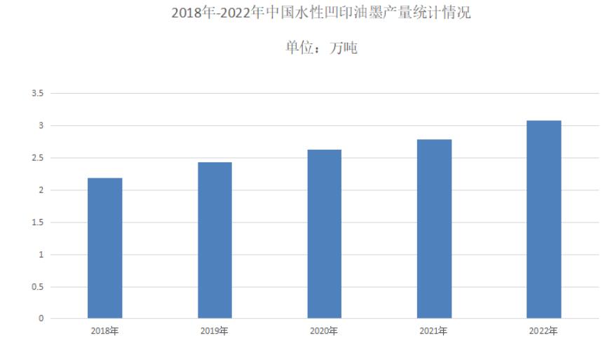 水性凹印油墨行業(yè)現(xiàn)狀