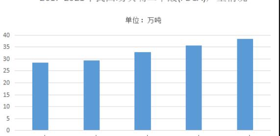場呋喃二甲酸(FDCA)應(yīng)用需求增長 有利于聚酯行業(yè)轉(zhuǎn)型升級