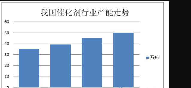 產(chǎn)能利用率逐漸提高 催化劑產(chǎn)量增長迅速