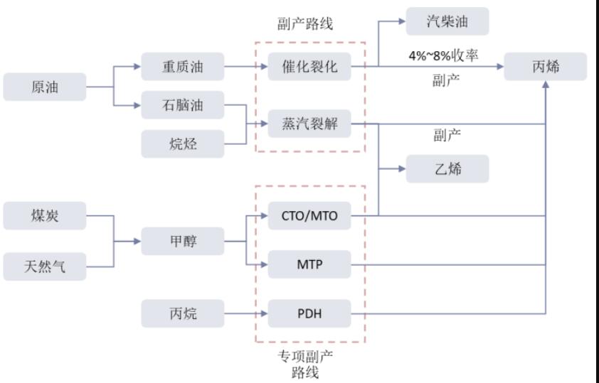 丙烯生產(chǎn)技術(shù)不斷進(jìn)步 產(chǎn)能持續(xù)快速擴(kuò)張