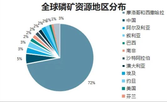 磷礦石下游 產(chǎn)業(yè)將加速轉(zhuǎn)型