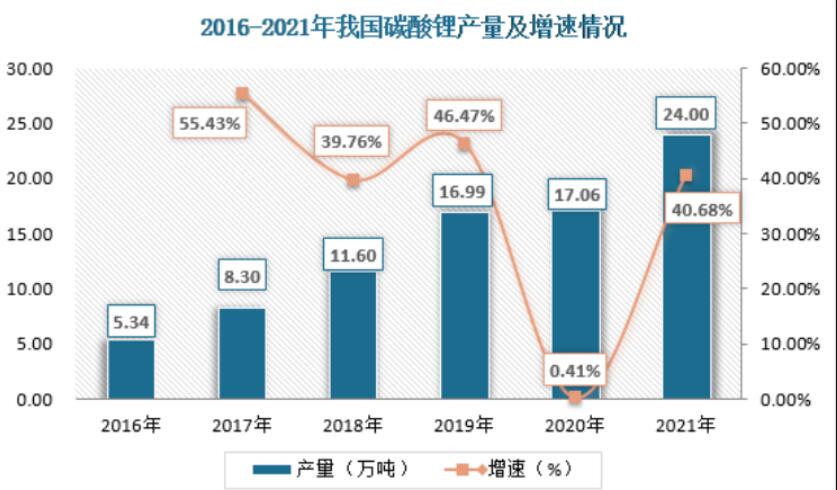 中國藥用碳酸鋰產(chǎn)量超過全球50%