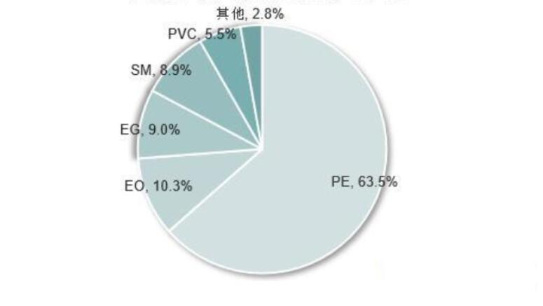 乙烯產(chǎn)量增長速度有所減緩 國有企業(yè)占據(jù)主導地位
