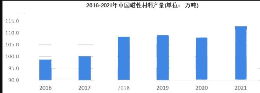 磁性復(fù)合材料市場規(guī)模分析