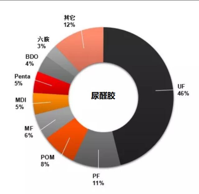 尿醛膠行業(yè)現(xiàn)狀及前景