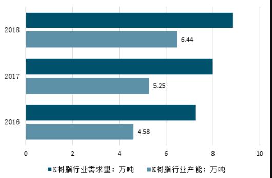 2023年K樹脂市場(chǎng)需求不斷增長(zhǎng)