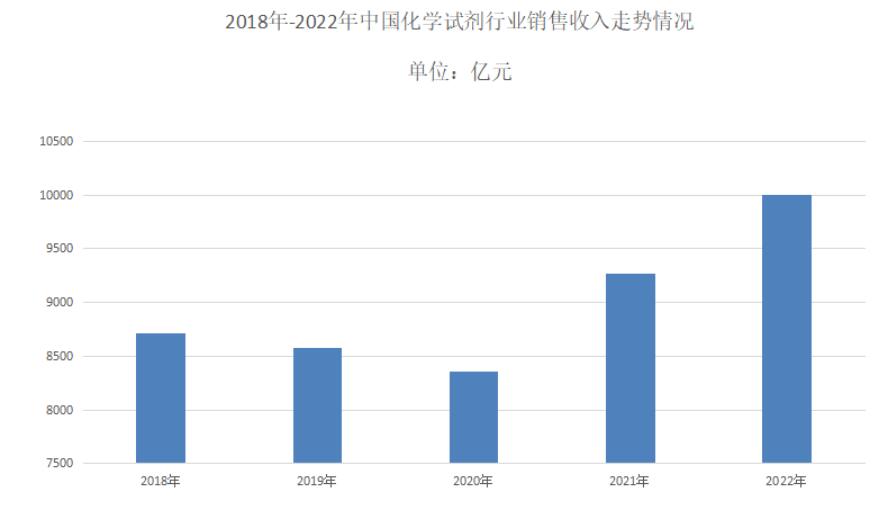 化學(xué)試劑全球市場(chǎng)規(guī)模呈現(xiàn)逐年遞增的態(tài)勢(shì)發(fā)展