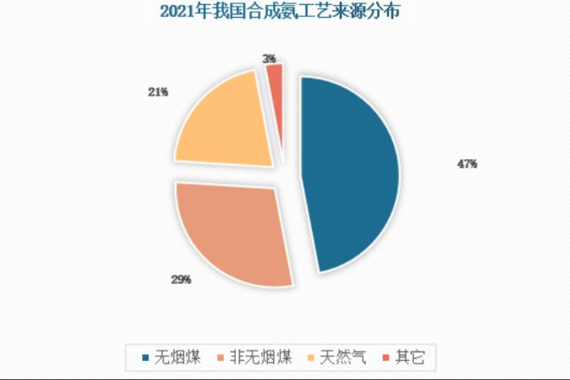 成氨在農(nóng)業(yè)領(lǐng)域有著重要地位 市場(chǎng)需求逐漸增長(zhǎng)
