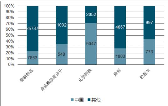 我國(guó)高分子材料市場(chǎng)的增長(zhǎng)潛力巨大