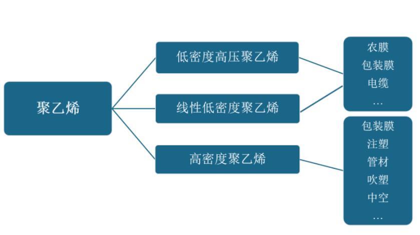 聚乙烯市場需求增長迅速 產(chǎn)能利用率較高