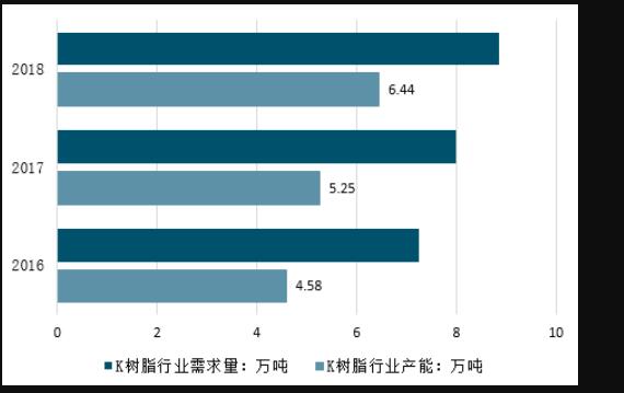 樹脂市場需求不斷增長，預(yù)計(jì)全球K樹脂市場超過100億美元