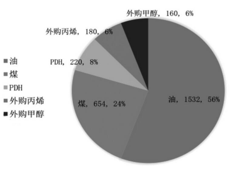 甲醇制烯烴經(jīng)濟(jì)性將逐步提升 產(chǎn)品綜合競(jìng)爭(zhēng)能力強(qiáng)