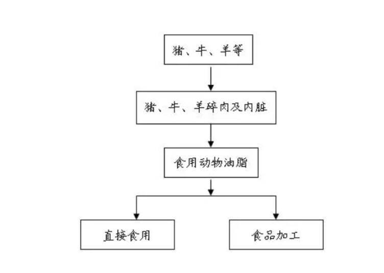 中國是全球最大的動物油脂生產(chǎn)國