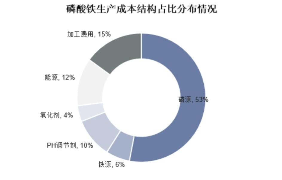 磷酸鐵產(chǎn)量逐年遞增