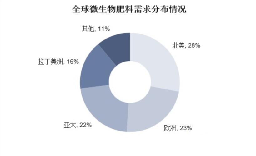 微生物肥料行業(yè)供需平衡 企業(yè)數(shù)量增長(zhǎng)迅速
