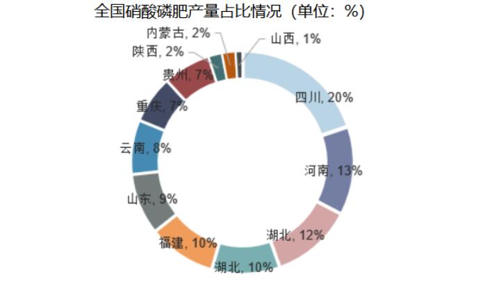 硝酸磷肥產(chǎn)量逐年快速增長 肥料市場應(yīng)用增加