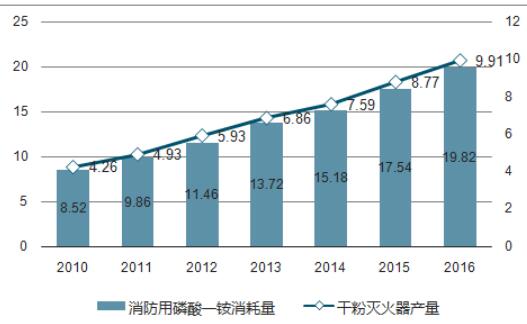 滅火劑不僅僅被廣泛應(yīng)用于建筑、交通和工業(yè)等領(lǐng)域