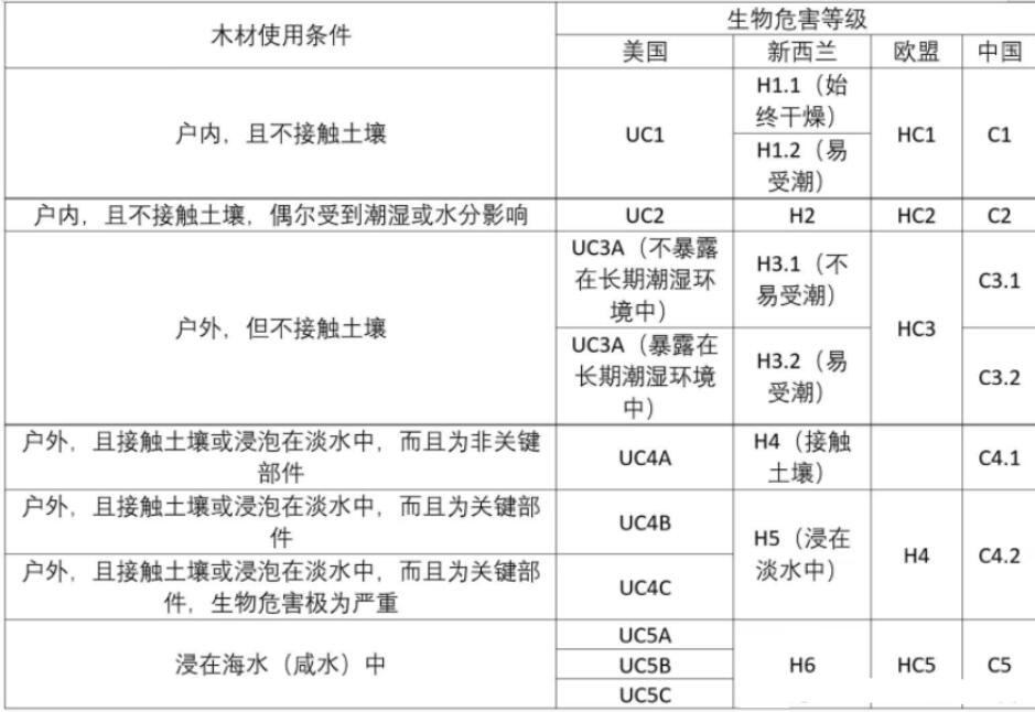 2023年木材防腐劑市場(chǎng)規(guī)模：歐洲占據(jù)全球40%木材防腐劑市場(chǎng)