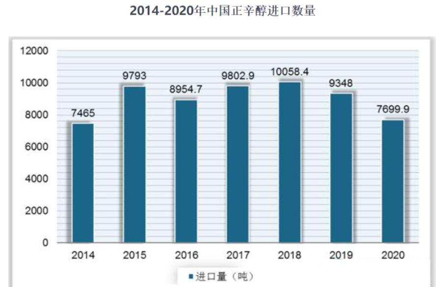 正辛醇進(jìn)出口貿(mào)易分析