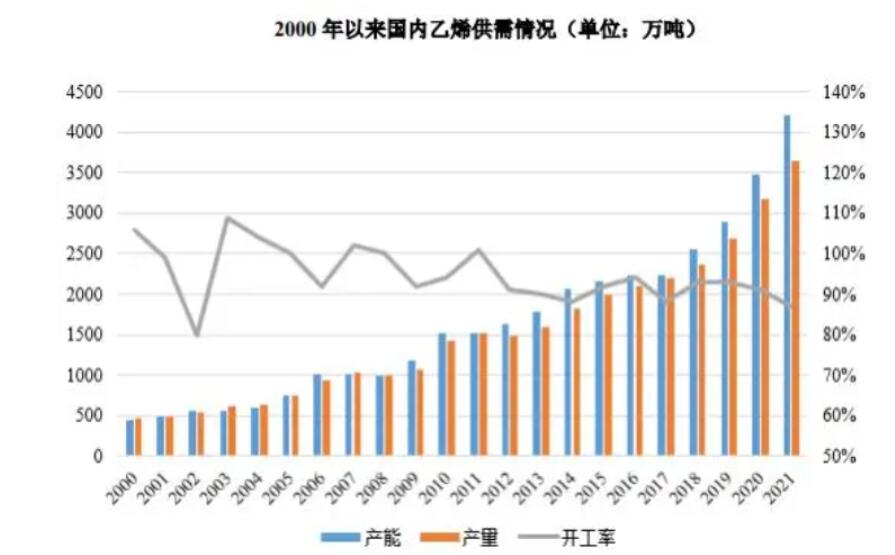 乙烯行業(yè)產(chǎn)能、產(chǎn)量不斷增加