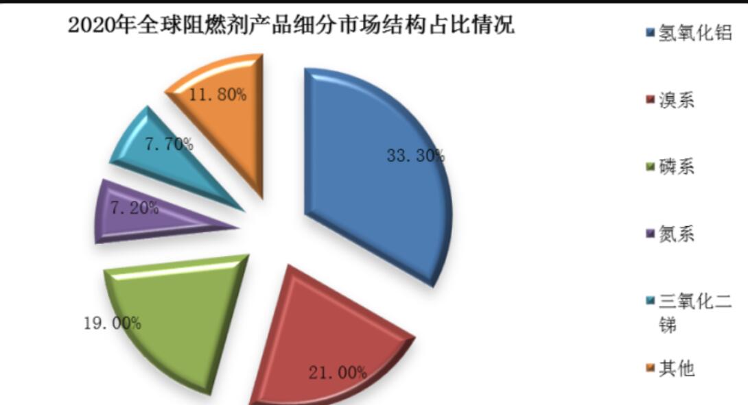 阻燃劑市場需求量、消費(fèi)量不斷上漲