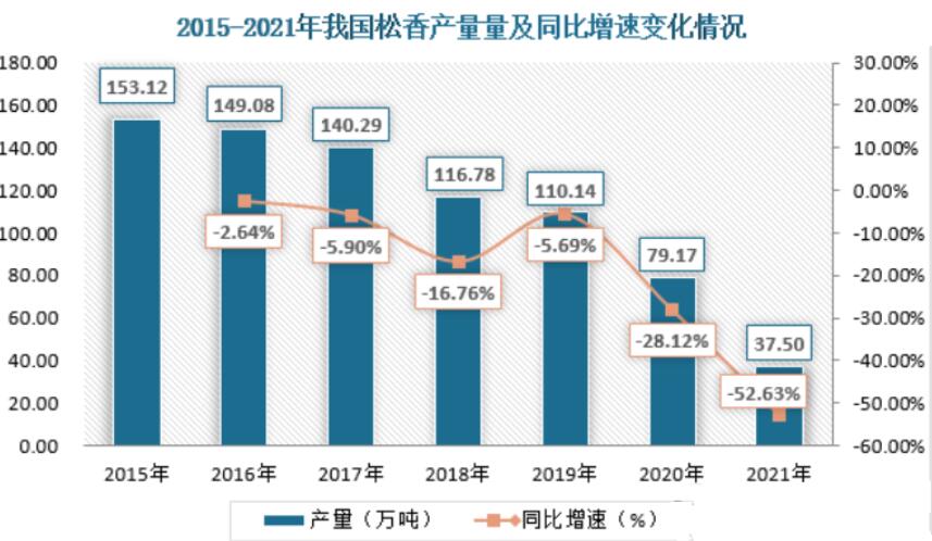 松香大型企業(yè)占據(jù)較大市場份額