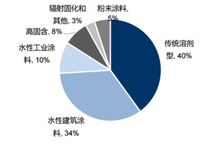 亞太地區(qū)乳膠漆市場(chǎng)在不斷增加，現(xiàn)已成為最大消費(fèi)市場(chǎng)