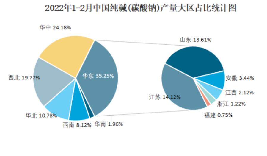 國內(nèi)產(chǎn)量在不斷增加，經(jīng)過多年發(fā)展國內(nèi)過碳酸鈉產(chǎn)量達(dá)到全球最多