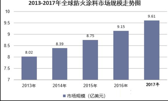防火涂料市場規(guī)模分析：全球防火涂料市場增長5%左右