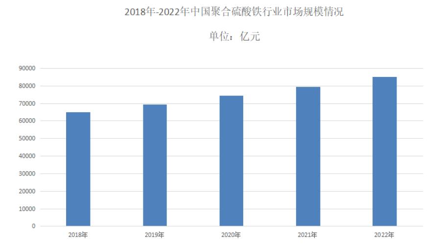 隨著環(huán)保需求增加，聚合硫酸鐵的市場(chǎng)需求將持續(xù)增長(zhǎng)