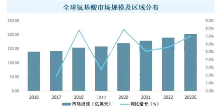 2023年氨基酸市場持續(xù)擴(kuò)張