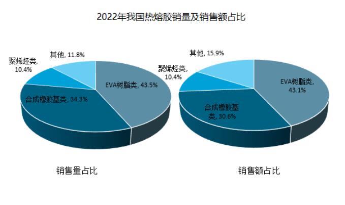 2023年熱熔膠行業(yè)發(fā)展趨勢(shì)：熱熔膠企業(yè)研發(fā)高性能產(chǎn)品