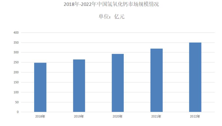 2023年氫氧化鈣行業(yè)市場分析，氫氧化鈣市場增速有所放緩