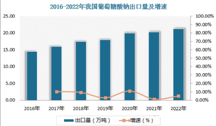 葡萄糖酸鈉市場規(guī)模不斷擴(kuò)大