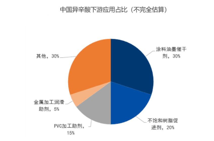 異辛酸應(yīng)用領(lǐng)域近年來市場(chǎng)需求量不斷增長，行業(yè)處于快速發(fā)展階段。
