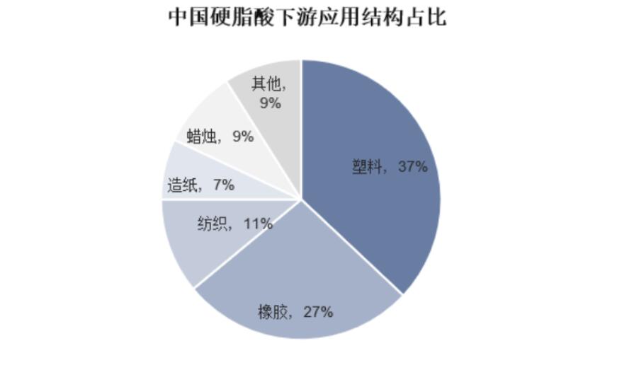 國內(nèi)硬脂酸整體產(chǎn)銷率不斷提高